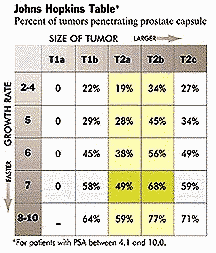 table showing tumor percentages